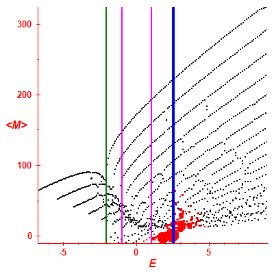 Peres lattice <M>